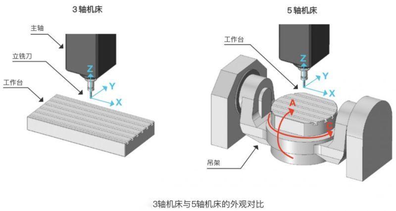 五軸加工與三軸加工的區別：三軸還是五軸？選對加工方式！