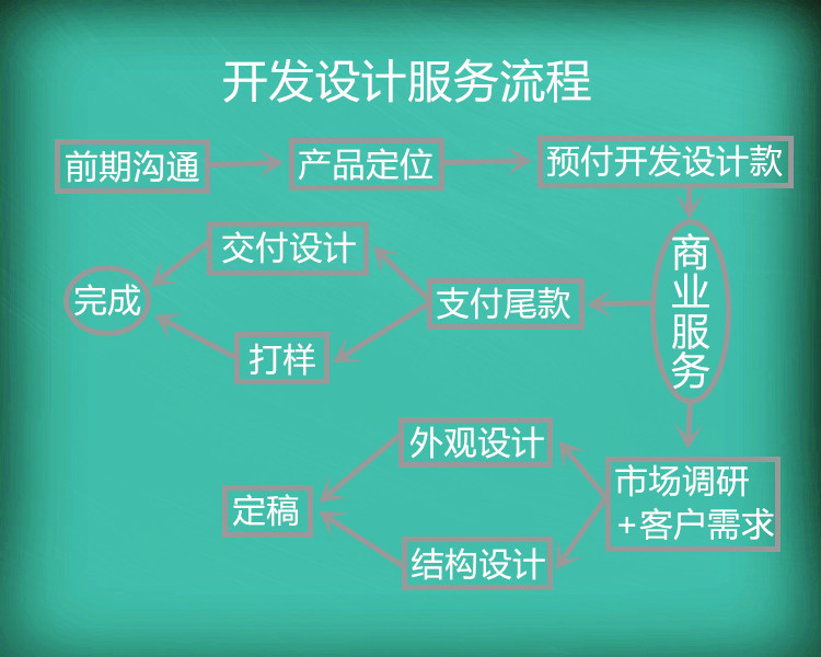 激光雷達外觀結構開發設計流程